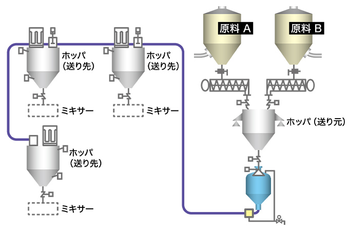 空気輸送装置 TFC型