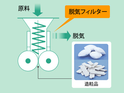 真空脱気機構付ブリケッタの特長