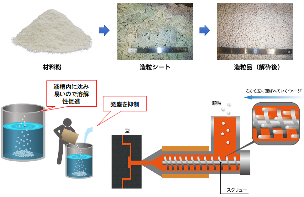 溶解工程