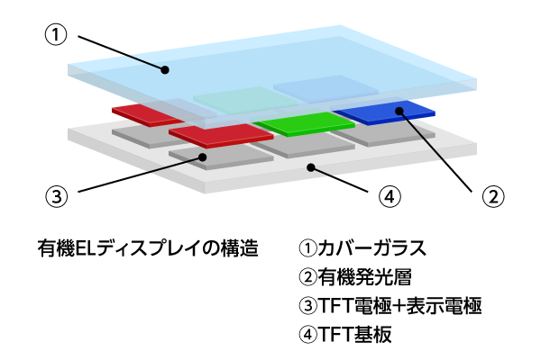 有機ELディスプレイの構造