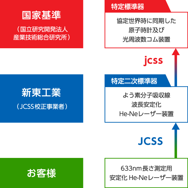 トレーサビリティ体系図