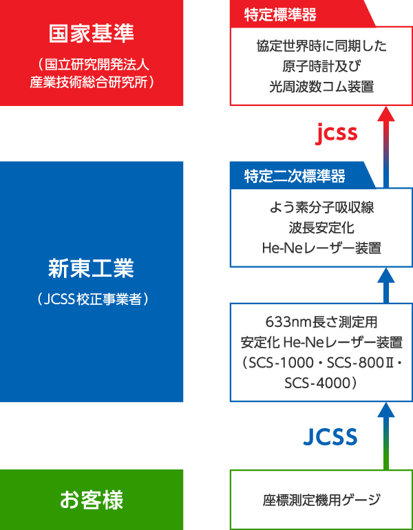 トレーサビリティ体系図（座標測定機用ゲージ）