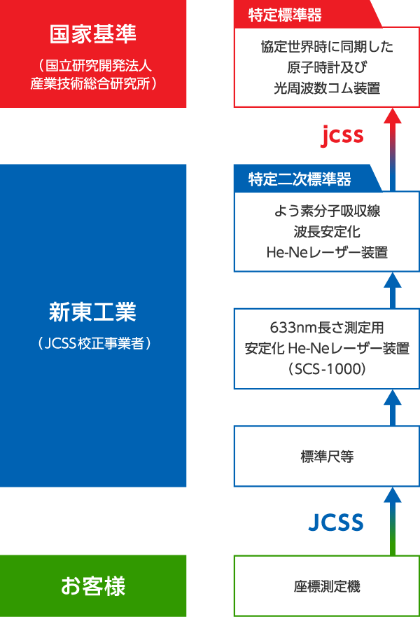 トレーサビリティ体系図（座標測定機）