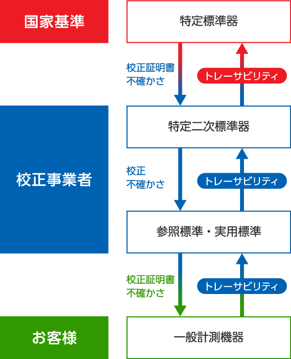 トレーサビリティ体系図