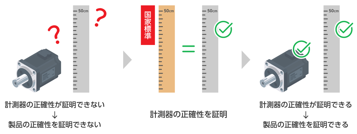 計測器の正確性を証明することで、製品の正確性を証明できる