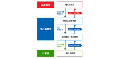 計測器・測定機の校正について