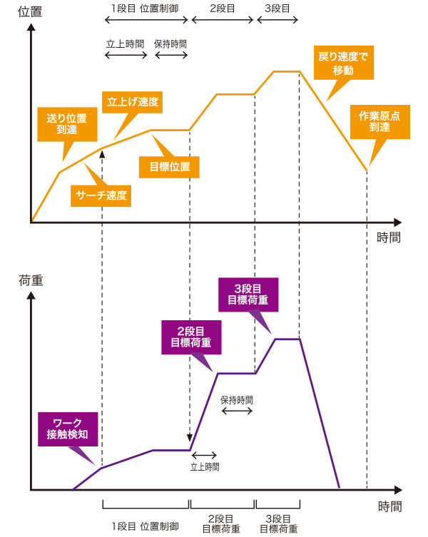 荷重制御・位置制御・温度プログラム