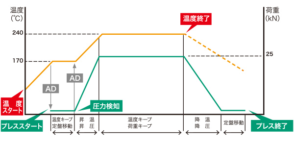 荷重制御・位置制御・温度プログラム