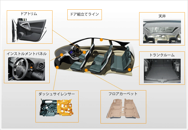 自動車内装部品製造装置