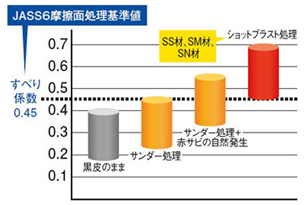 接合摩擦面の処理とすべり指数