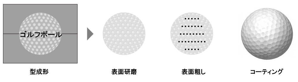 ゴルフボール製造工程