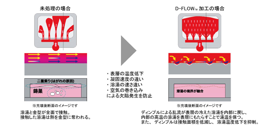 未処理の場合、D-FLOW加工の場合