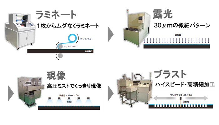 ラミネートからブラスティングまで一括提案が可能