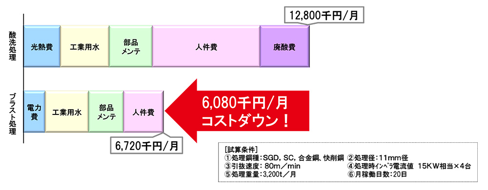 ランニングコスト削減