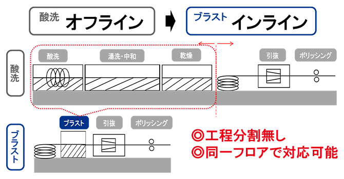 生産体制の効率化