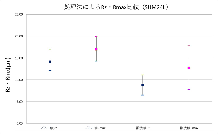 処理によるRz・Rmax比較