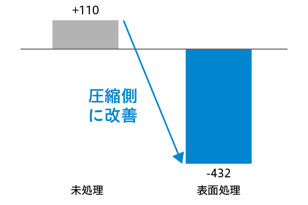 3D金属積層造形品の表面残留応力の改善事例