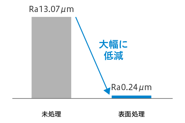 3D金属積層造形品の表面粗さの改善事例