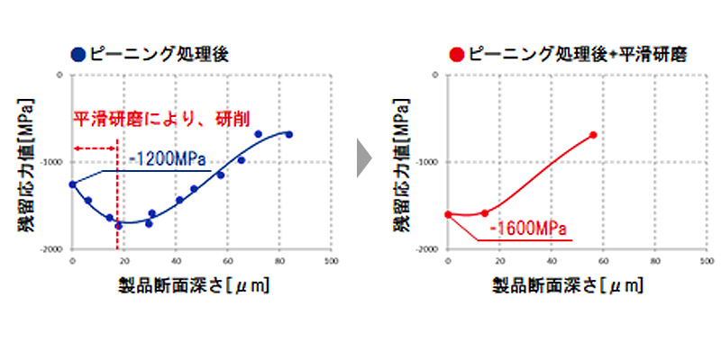 応力分布調整