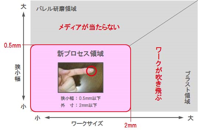 微粉吸引加工による極小部品のバリ取り