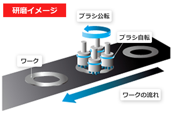 高速遊星回転ブラシ機構