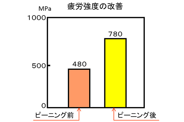 ピーニング前とピーニング後の疲労強度の改善