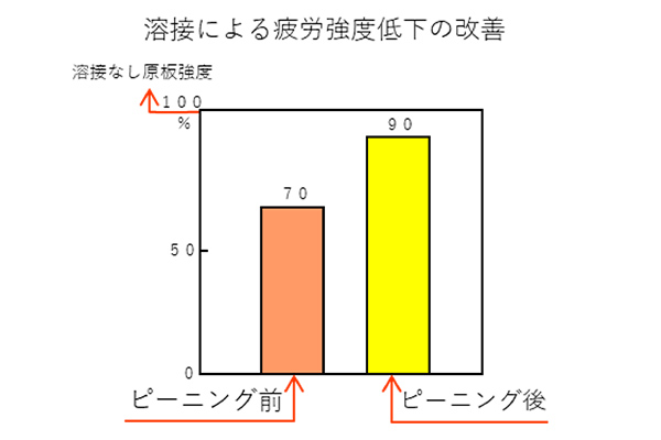 溶接による疲労強度低下の改善