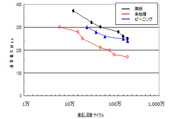 溶接による疲労強度低下の改善