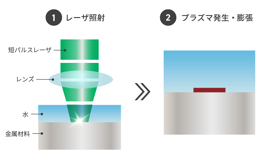 ①レーザ照射　②プラズマ発生・膨張