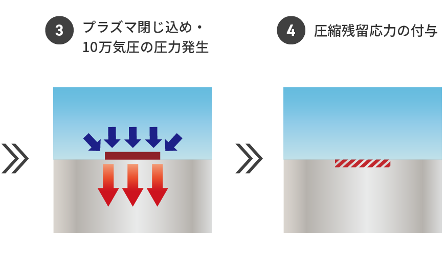 ③プラズマ閉じ込め・10万気圧の圧力発生　④圧縮残留応力の付与