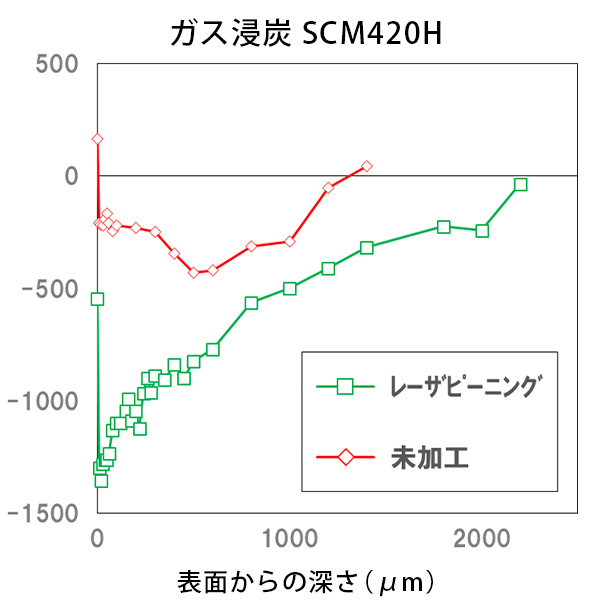 ガス浸炭　SCM420H