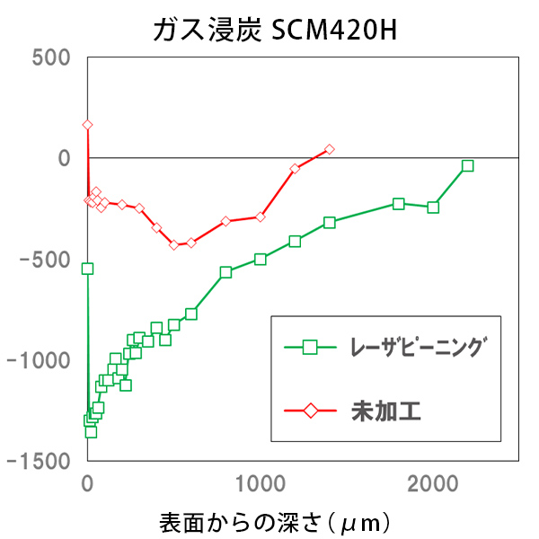 ガス浸炭 SCM420H