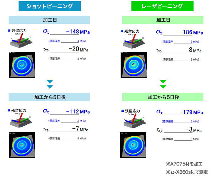 ショットピーニングとレーザピーニングの比較