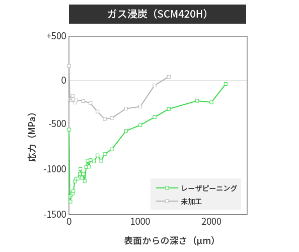 ガス浸炭（SCM420H）