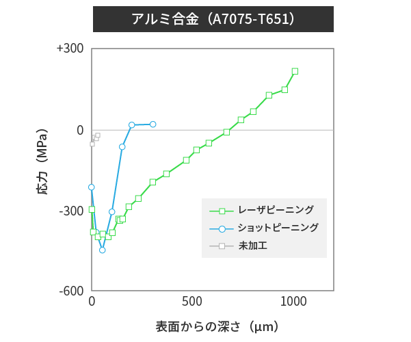 アルミ合金（A7075-T651）