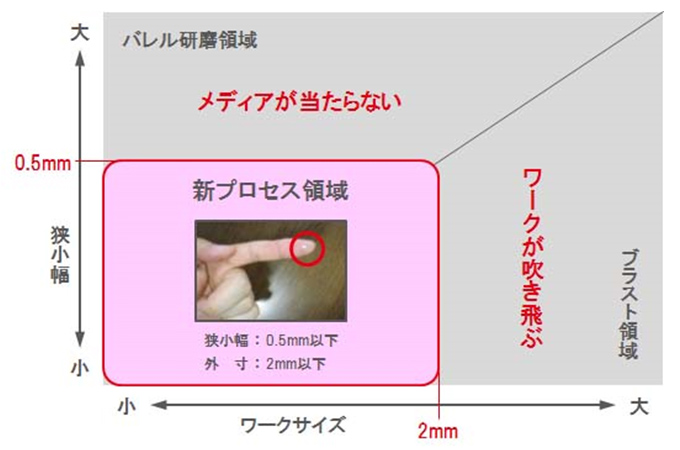 微粉吸引プロセス