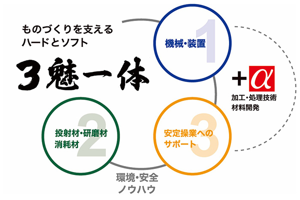 ものづくりを支えるハードとソフト　3魅一体