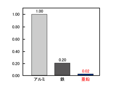 最少着火エネルギー