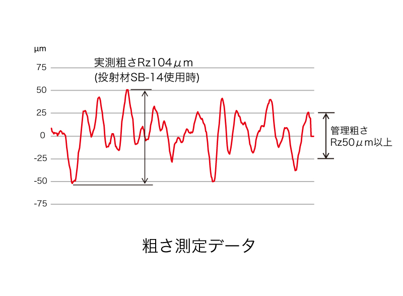 粗さ測定データ