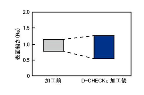 表面粗さの一例