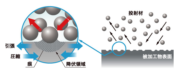 表面改質技術