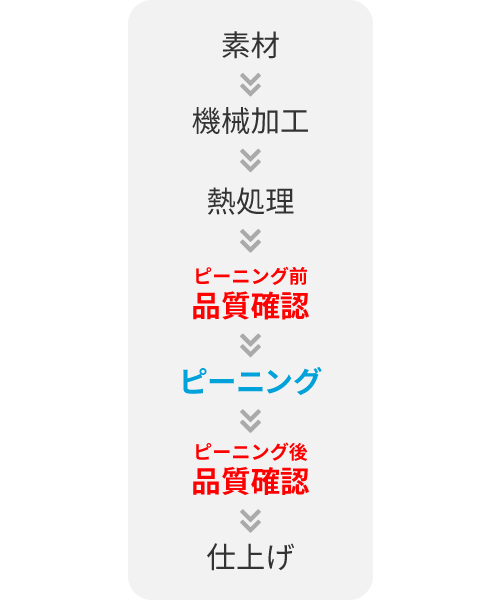 ショットピーニング工程の信頼性向上・品質確保に貢献