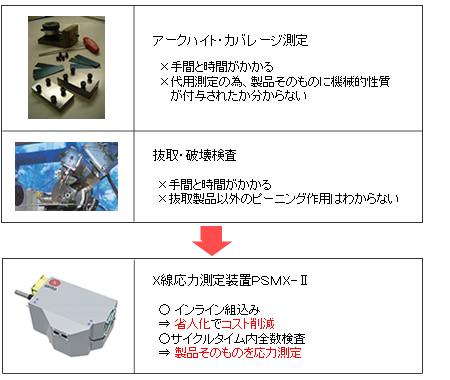 製品個々の表面残留応力を非破壊で測定