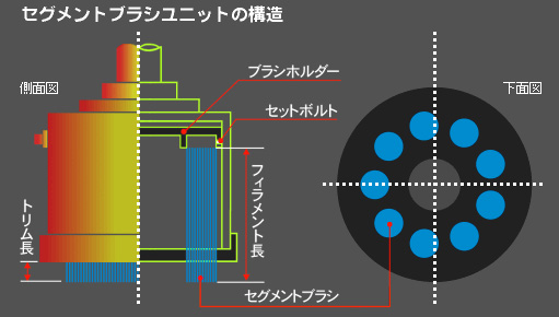 セグメントブラシユニット構造