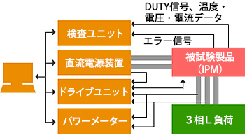 EVやHVのモーター駆動用PCU、IPM検査