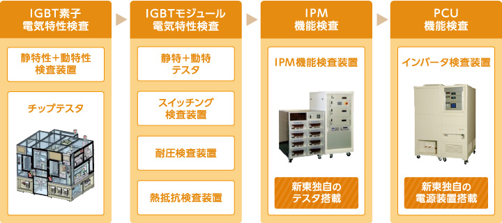 テスタ＋ハンドリング設備