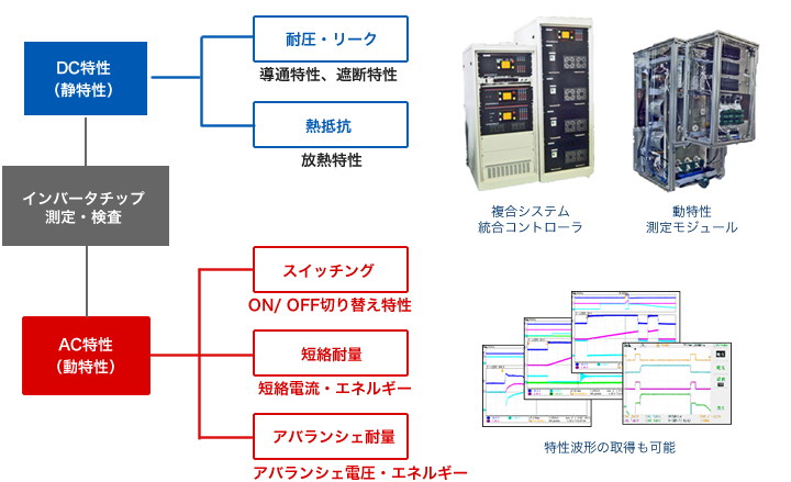 動特性検査＋静特性検査