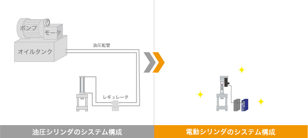油圧シリンダから電動シリンダに切り替えて省電力化
