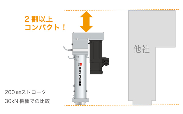 電動シリンダは油圧シリンダに比べて2割以上コンパクト