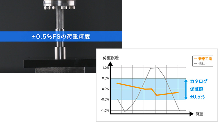 加工不良の低減